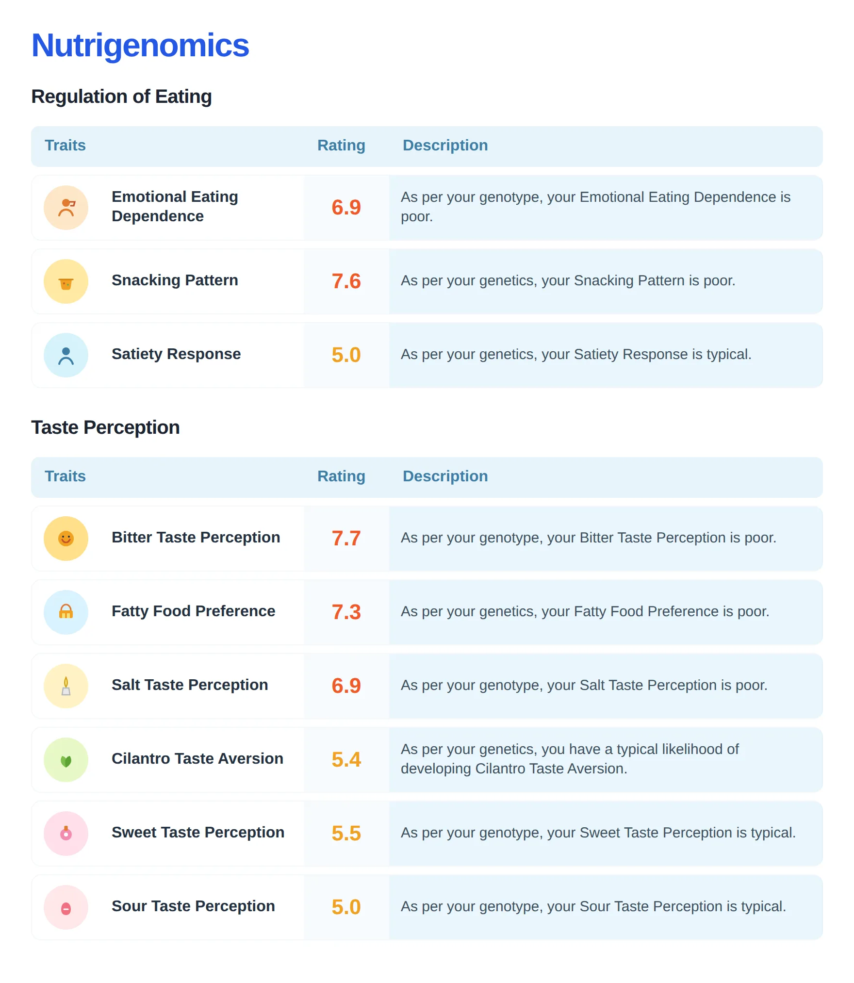 Sample trait report for eating and taste, with an icon, trait name, and rating on each row