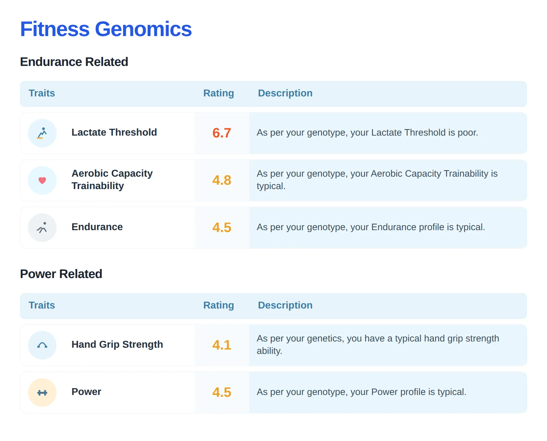 Sample trait report for endurance and strength, with an icon, trait name, and rating on each row