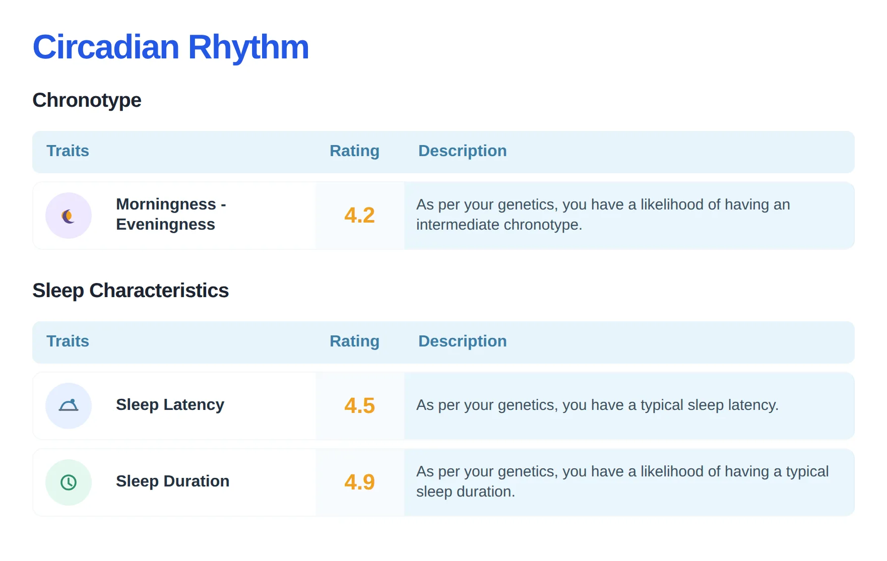 Sample trait report for sleep timing, with an icon, trait name, and rating on each row